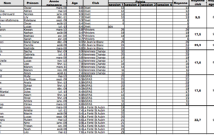 Tableau récapitulatif poussins par clubs